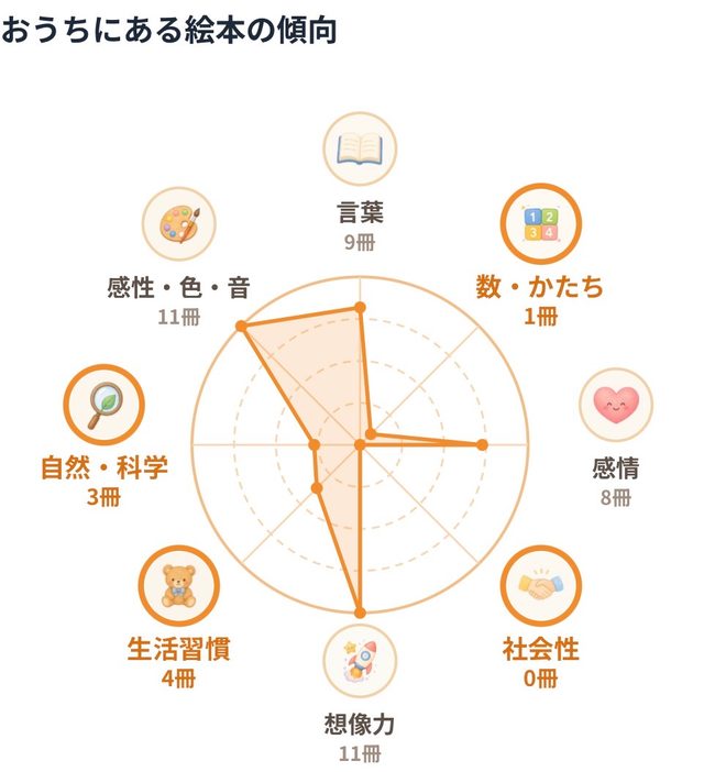 おうちにある絵本の傾向グラフ
